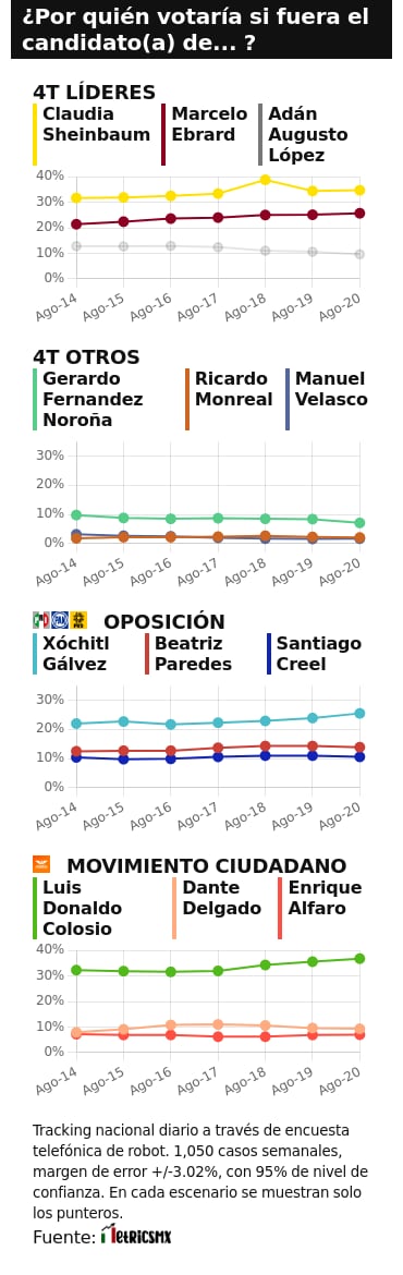TRACKING DIARIO DE AGOSTO (METRICS MX/ SDPNOTICIAS)