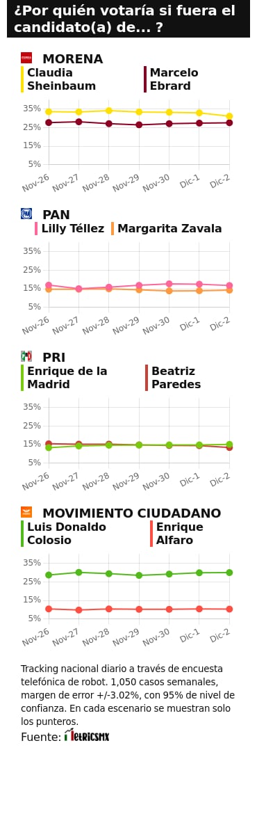 TRACKING DIARIO SDP NOTICIAS Y METRICS MX SOBRE POSIBLES CANDIDATOS PRESIDENCIALES