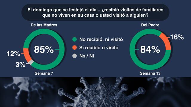 Ni se recibieron ni se hicieron visitas.