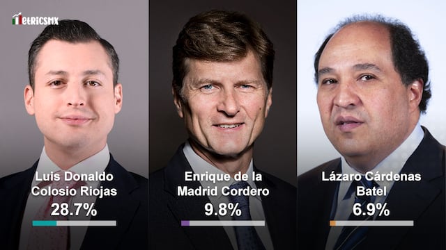 Realeza de la política mexicana: Luis Donaldo Colosio, el nombre que más vale; Lázaro Cárdenas, el que menos