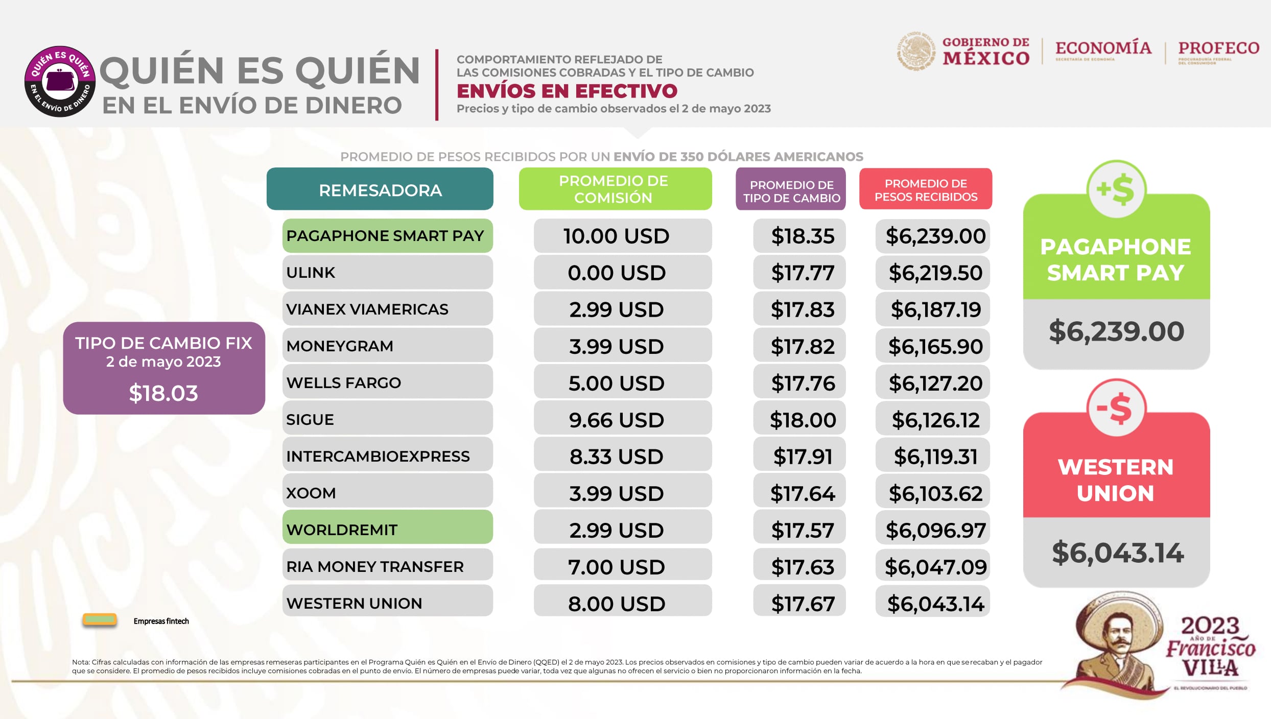 REMESADORAS, PROFECO, 2023