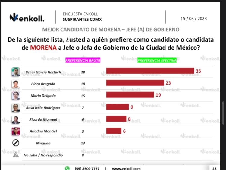 Ariadna Montiel cobra popularidad para la jefatura de gobierno de la CDMX