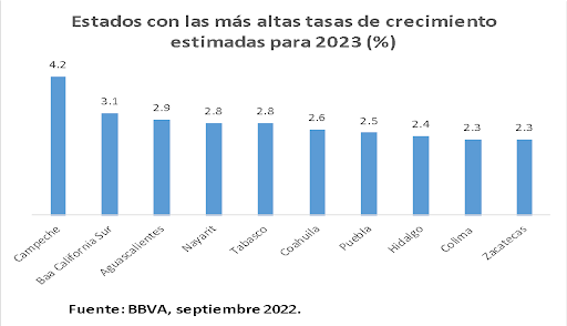 Estados con las más altas tasas de crecimiento estimadas para 2023