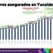Yucatán registra una máxima histórica en generación de empleos