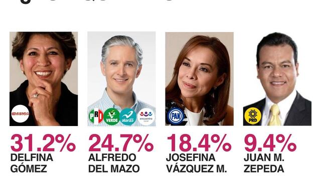 Encuesta Edomex: Delfina a la cabeza, Del Mazo segundo