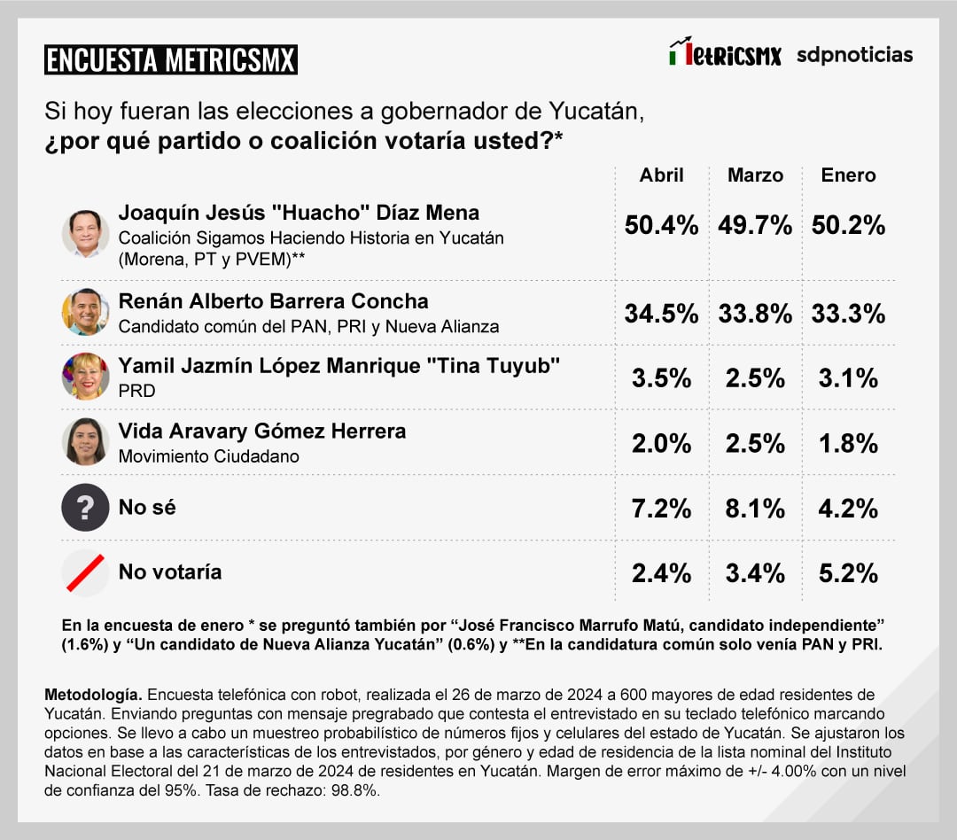 Encuesta MetricsMx Yucatán 26 de marzo 2024