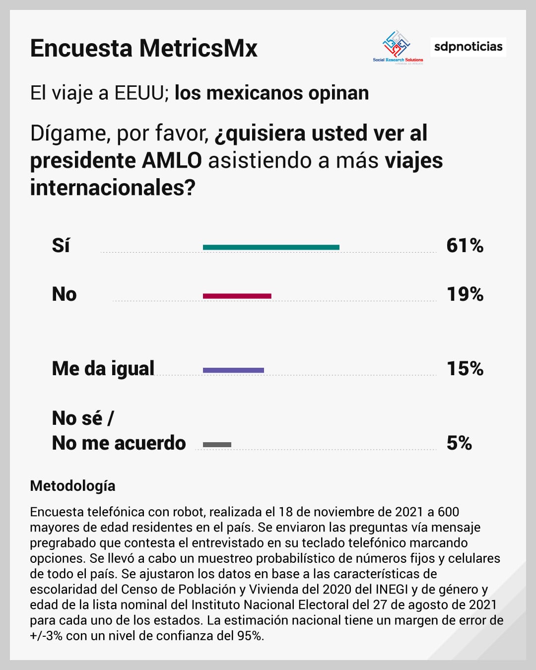 Encuesta MetricsMx: AMLO en la Cumbre de Líderes de América del Norte