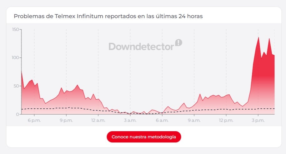 Caída Telmex hoy 20 de agosto