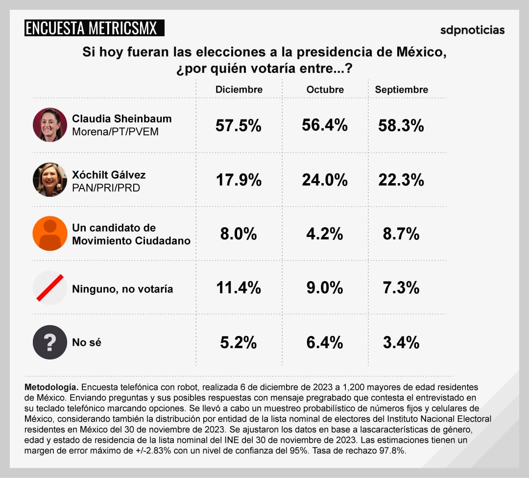 Primera encuesta MetricsMx sin Samuel García; Claudia Sheinbaum vs Xóchitl Gálvez