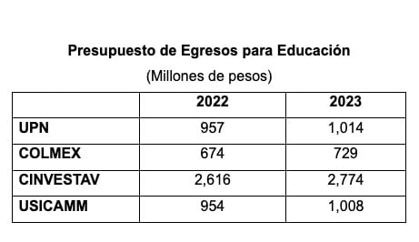 Fuente: Calendario de presupuesto autorizado al ramo 11 Educación Pública para el ejercicio fiscal 2022, DOF: 16/12/2021; y para el año fiscal 2023, DOF: 15/12/2022.