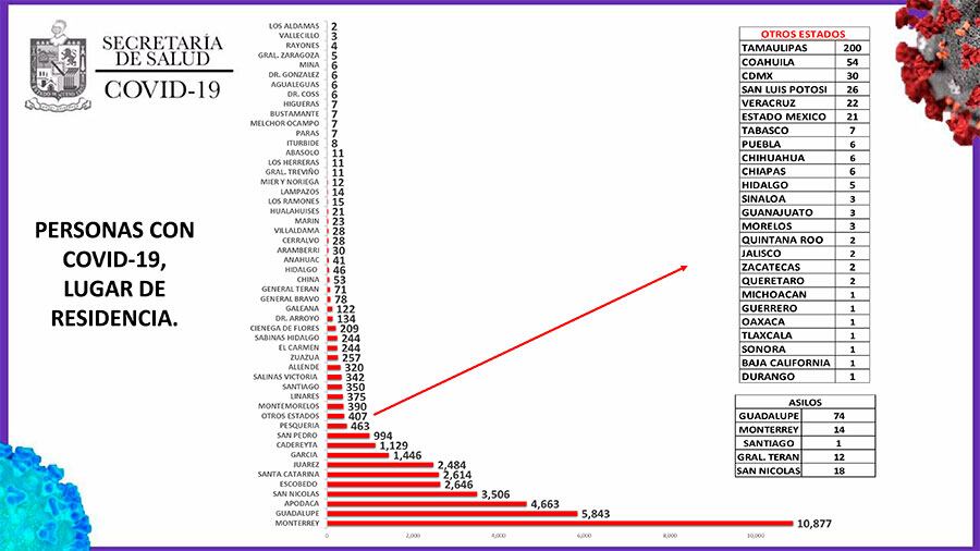 Monterrey llegó a los 10 mil 877 casos.