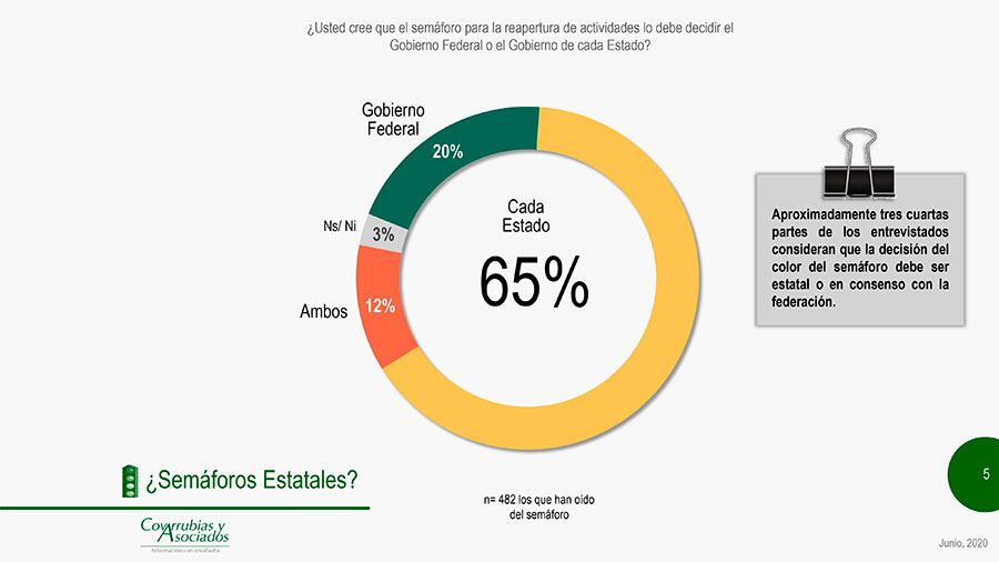 Los estados deben decidir reapertura.