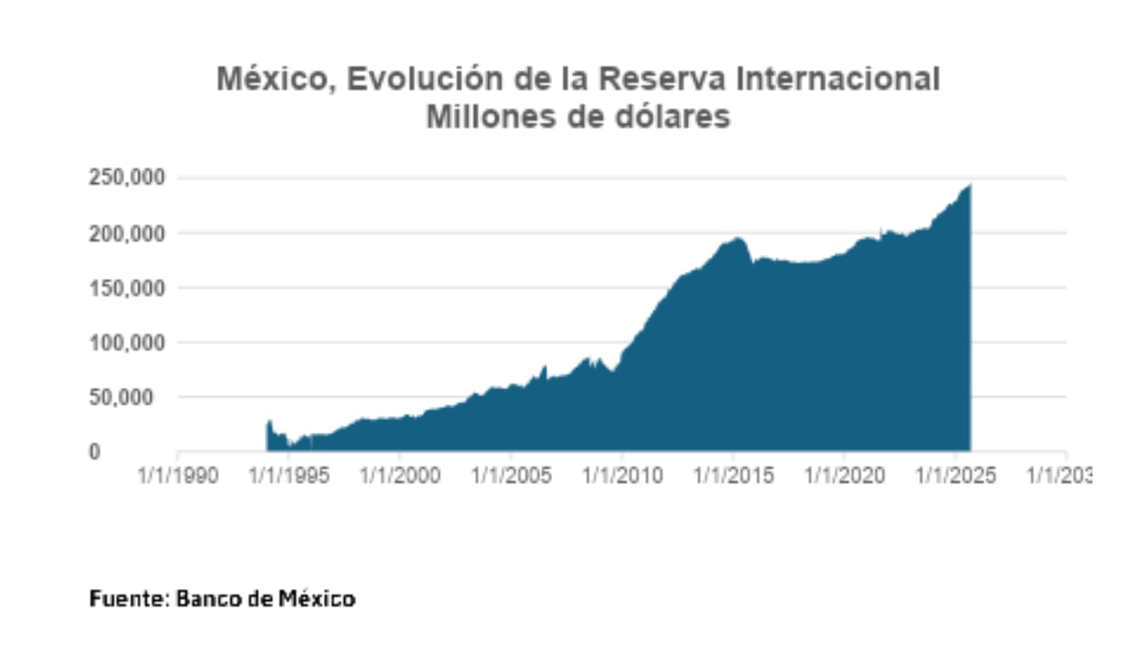 México, Evolución de la Reserva Internacional Millones de dólares