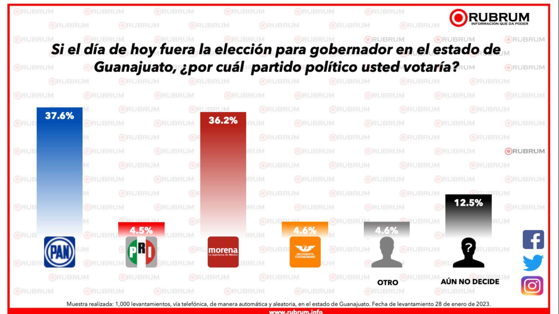 Resultados de la encuesta por partido