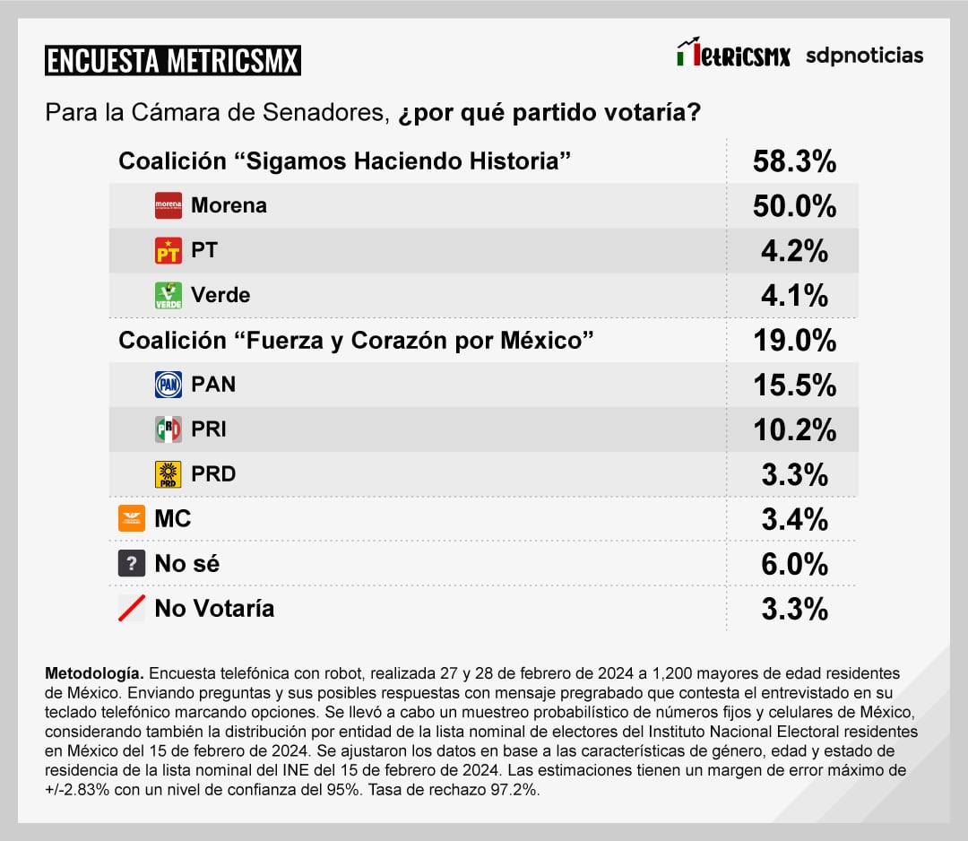 Encuesta MetricsMx al 1 marzo 2024