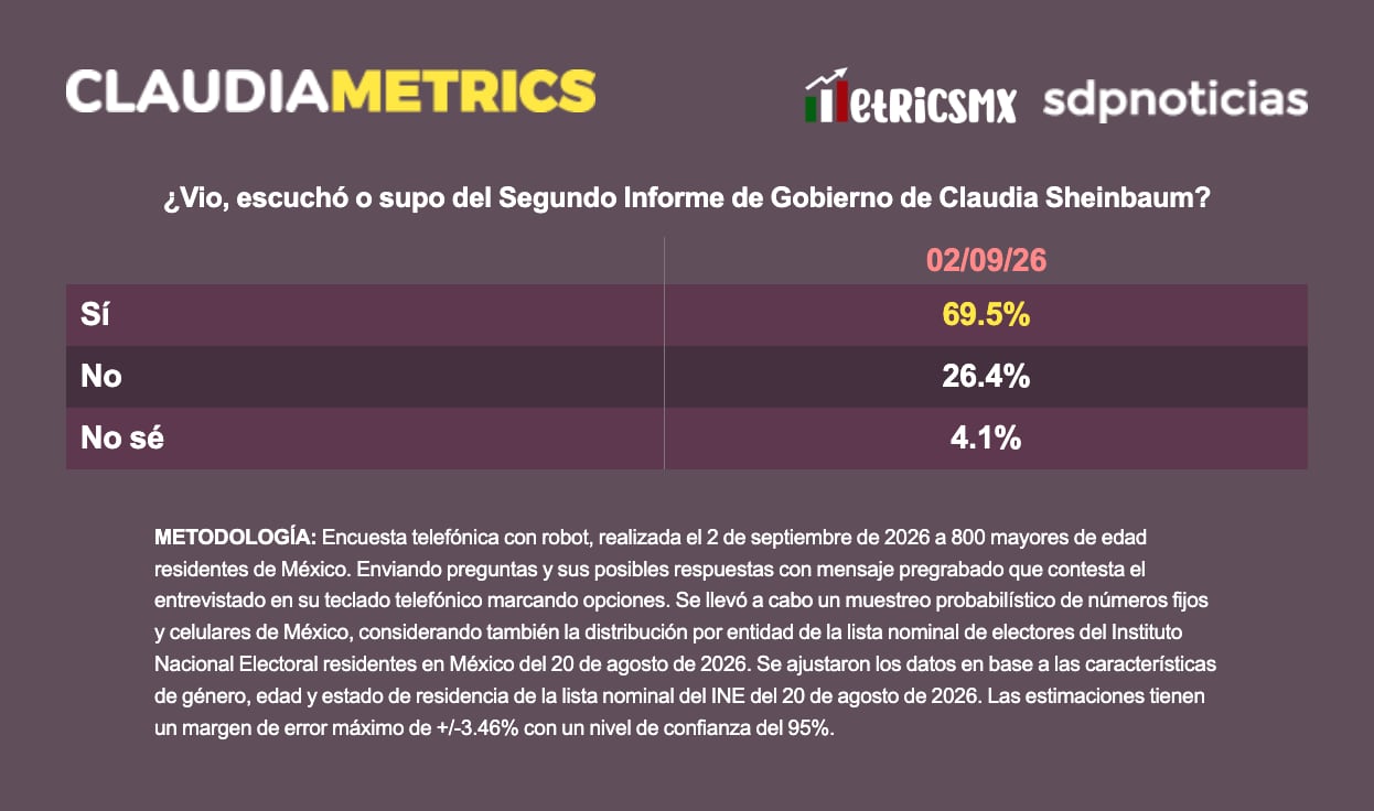 ¿Cuántos mexicanos se enteraron de su Segundo Informe?