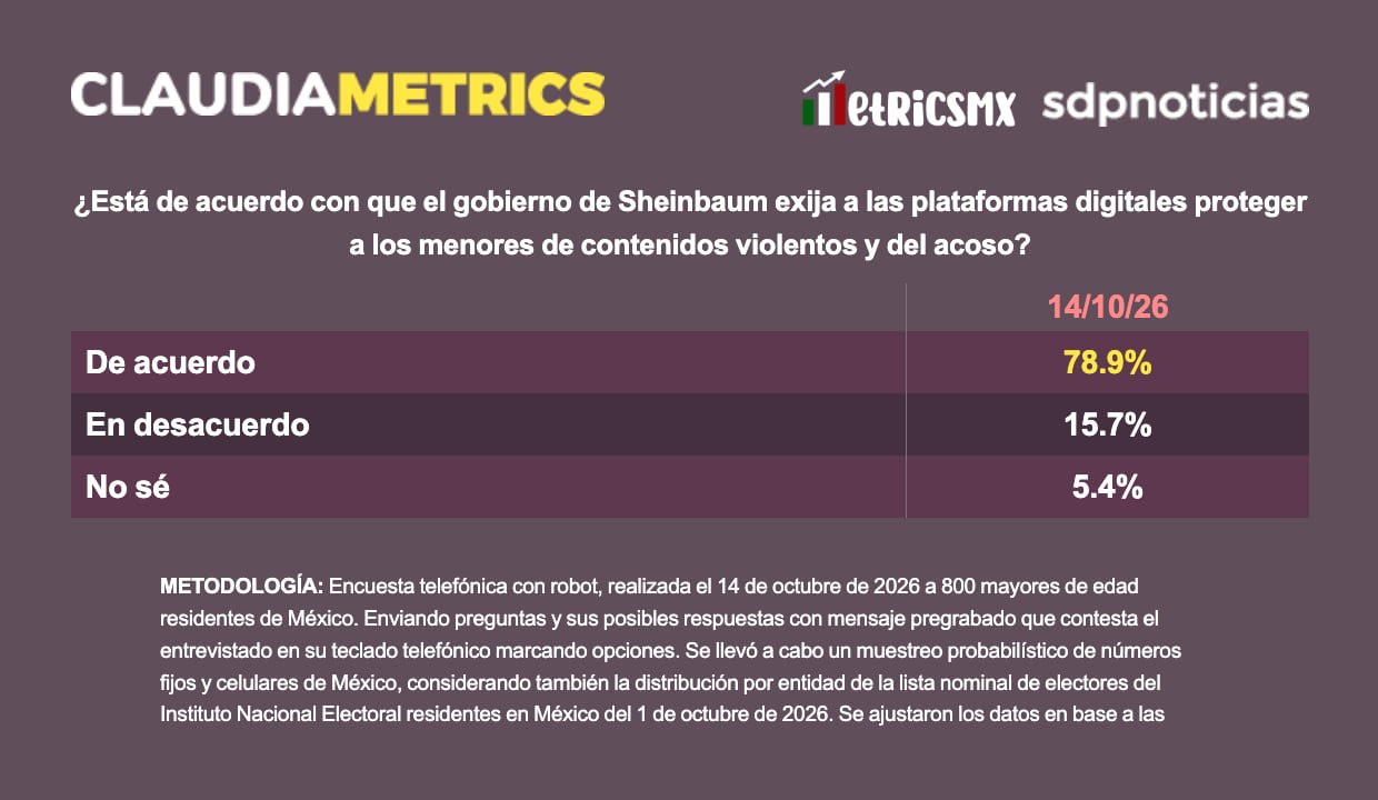 Casi 8 de cada 10 apoyan medidas para proteger a las infancias en internet