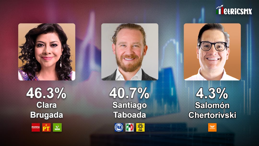 Encuesta MetricsMx CDMX al 1 de abril de 2024