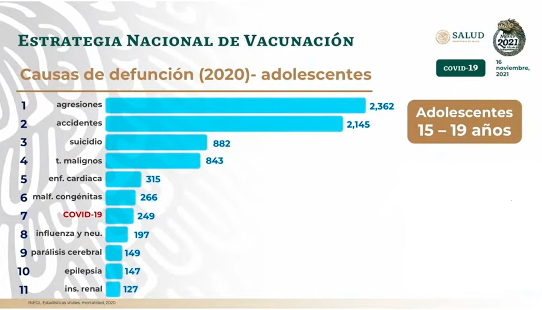 Captura de video de gráfica del INEGI sobre la mortandad de adolescentes en 2020