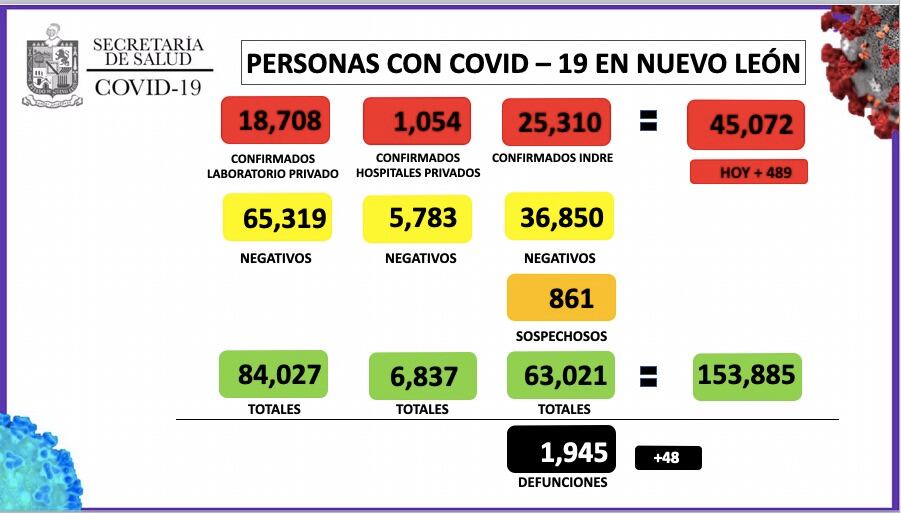 Monterrey rebasó los 12 mil casos.