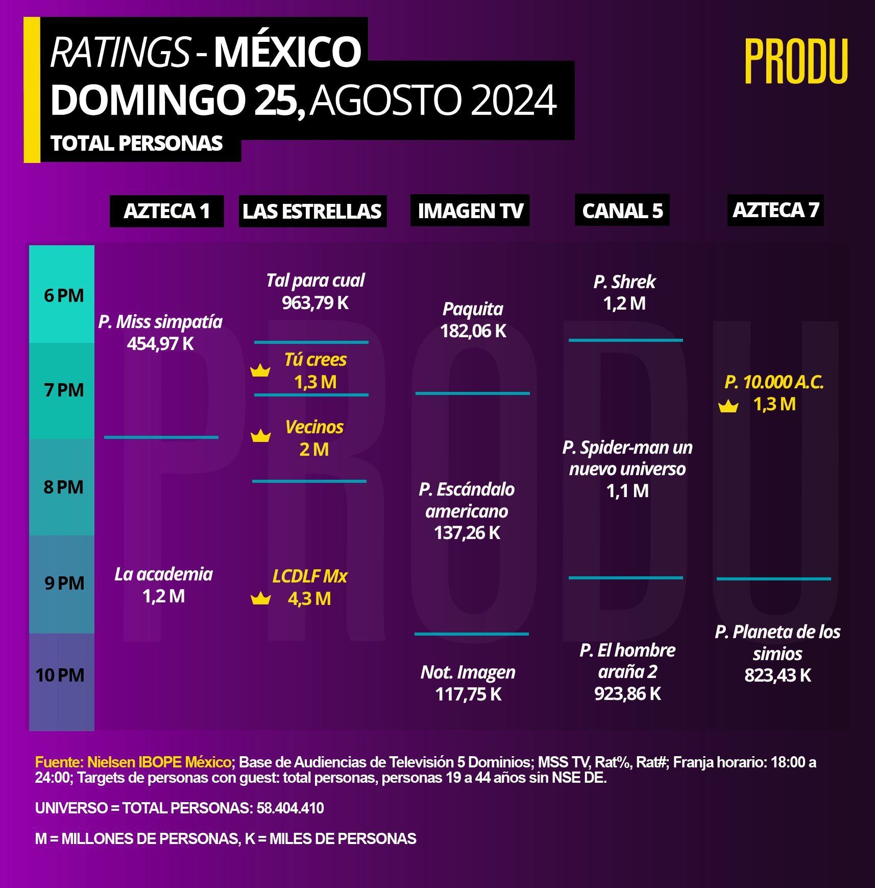 Rating de La Academia y La Casa de los Famosos México