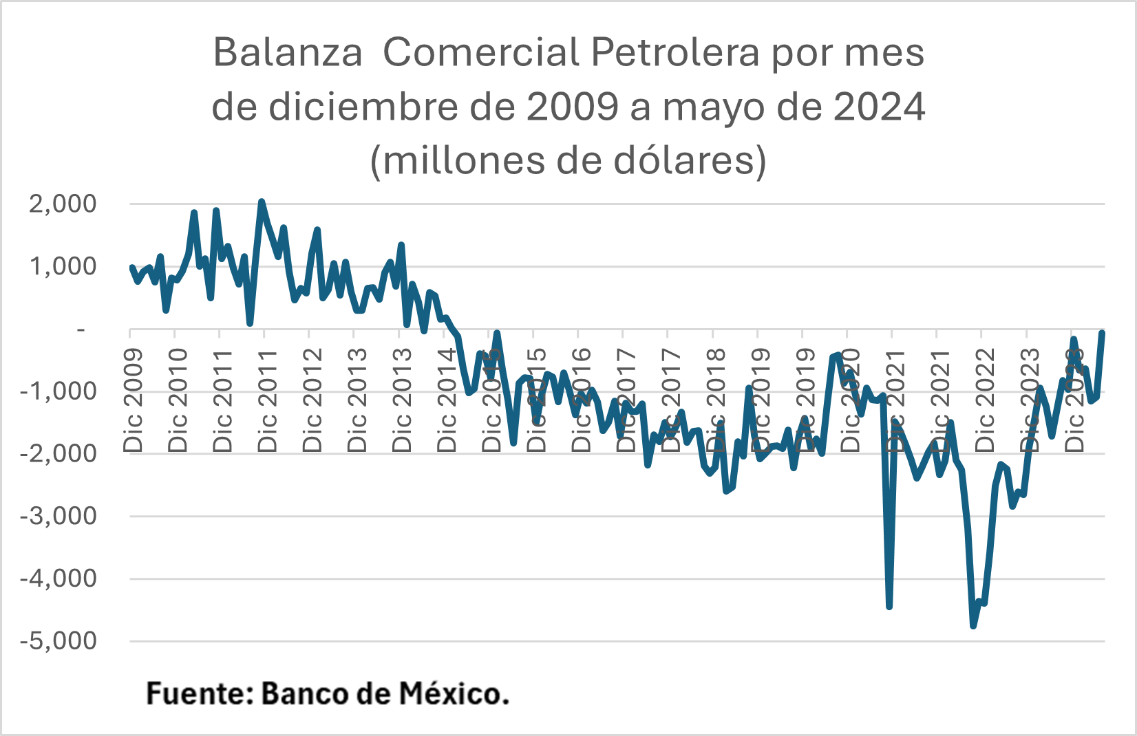 Balanza Comercial Petrolera por mes
de diciembre de 2009 a mayo de 2024
(millones de dólares)