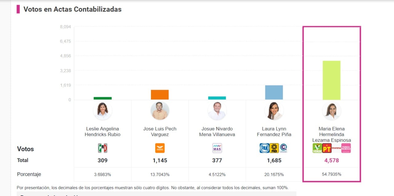 PREP Quintana Roo