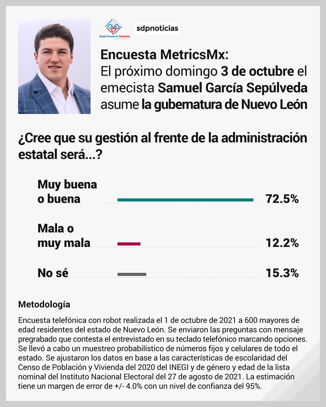 Samuel García. Encuesta MetricsMx