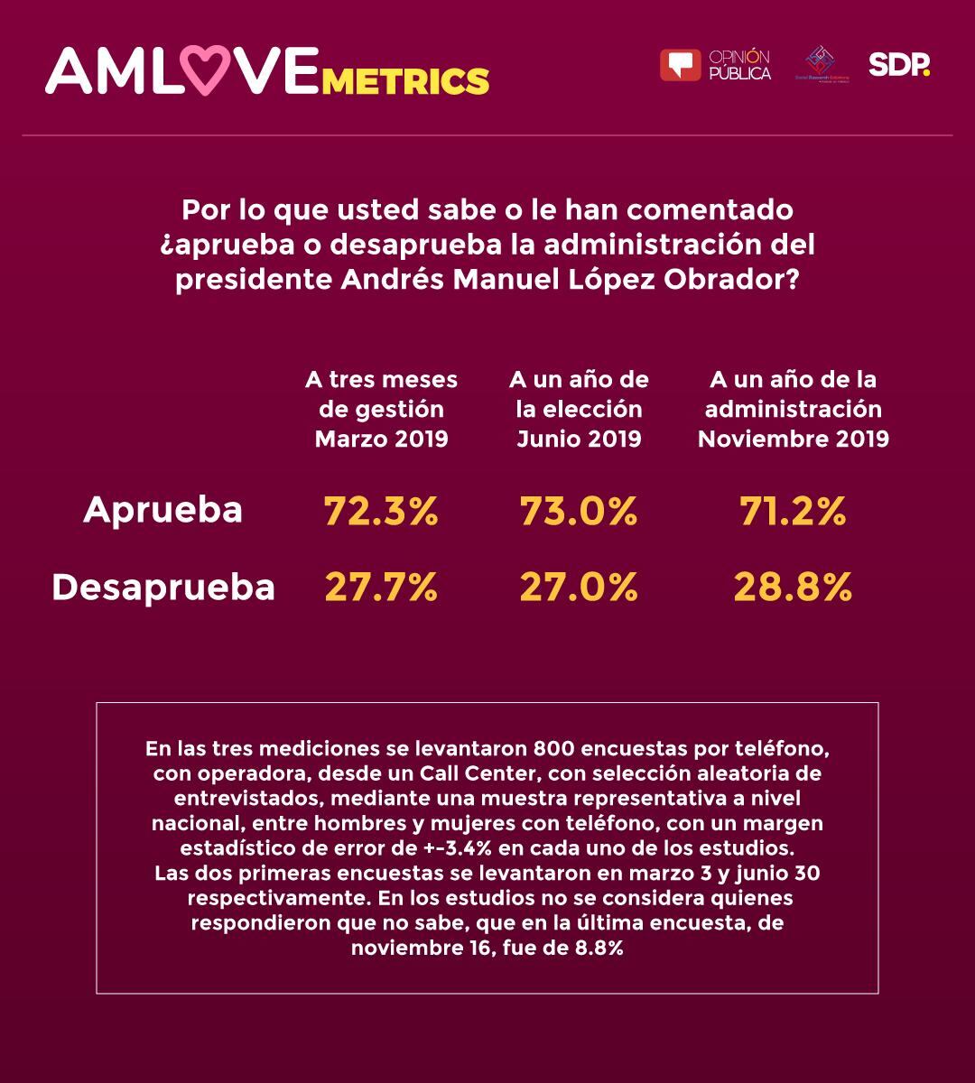 AMLOVEmetrics