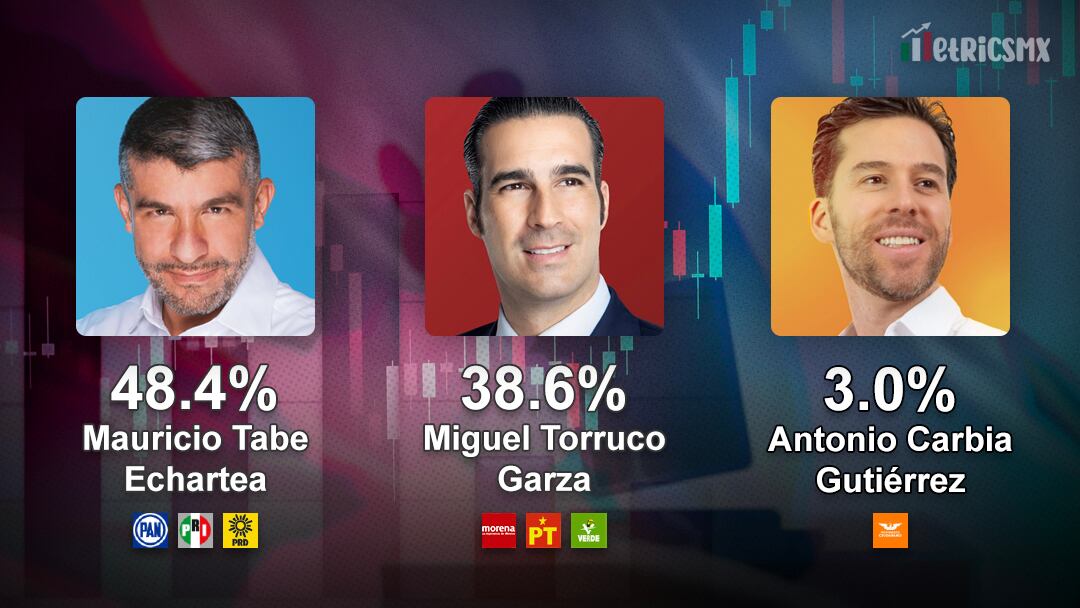 Encuesta MetricsMX alcaldía Miguel Hidalgo al 9 de abril de 2024