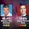 Encuesta MetricsMx CDMX: En la alcaldía Miguel Hidalgo, Mauricio Tabe encabeza con el 48.4% de las preferencias