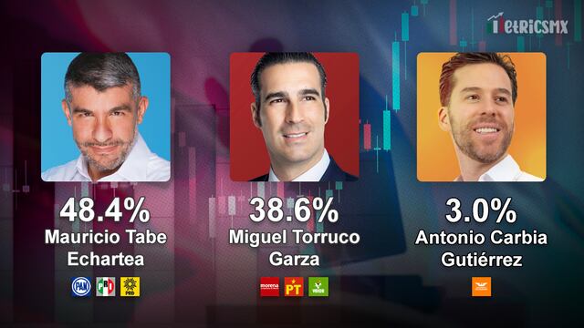 Encuesta MetricsMX alcaldía Miguel Hidalgo al 9 de abril de 2024