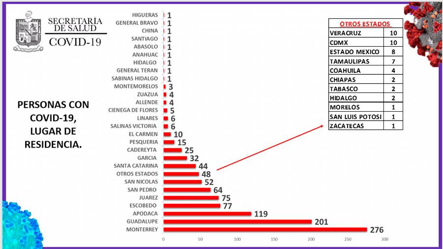 Con 276 casos, Monterrey sigue siendo el municipio con mayor incidencia de coronavirus.