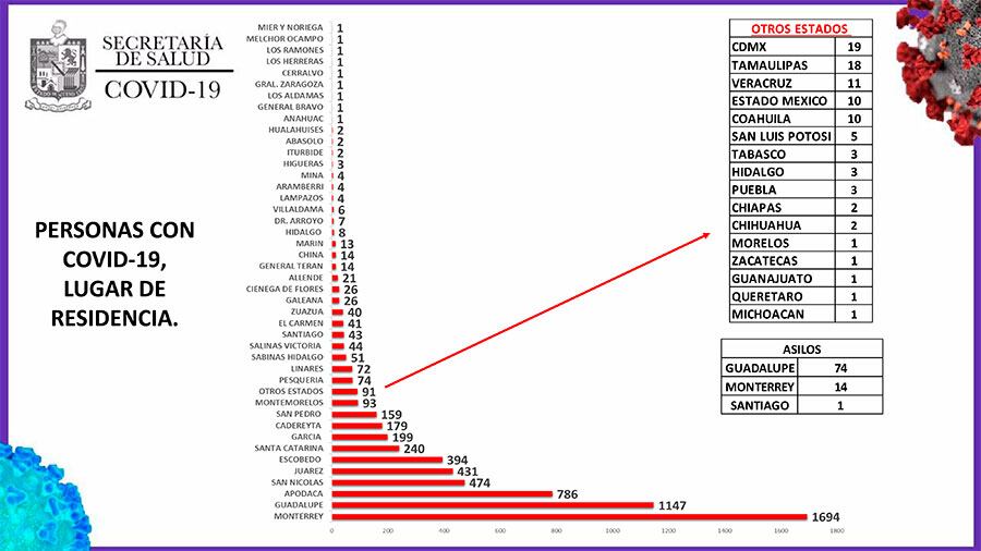 Monterrey registra mil 694 casos de coronavirus.