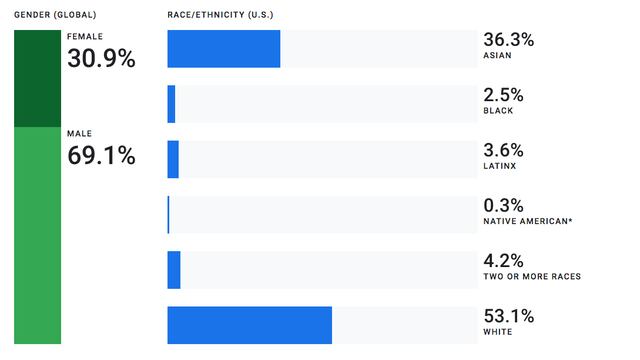 La mayoría de empleados en Google son hombres caucásicos: reporte de diversidad