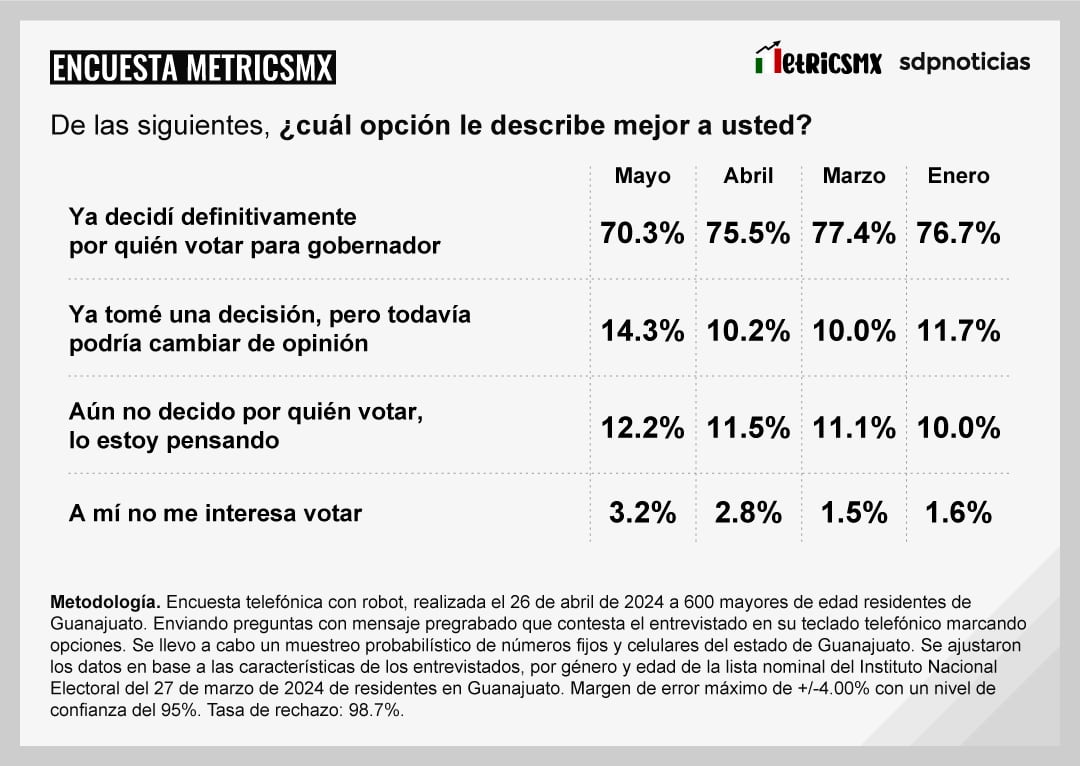 Encuesta MetricsMx Guanajuato 2024 al 26 de abril de 2024