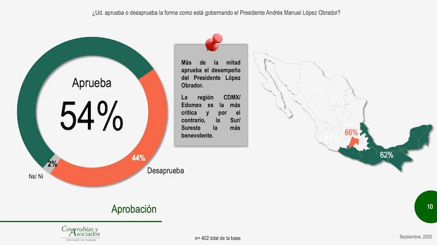 La mayoría aprueba a AMLO.