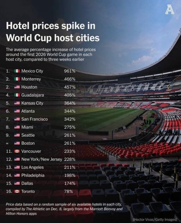 Tarifas hoteleras de cara al Mundial 2026