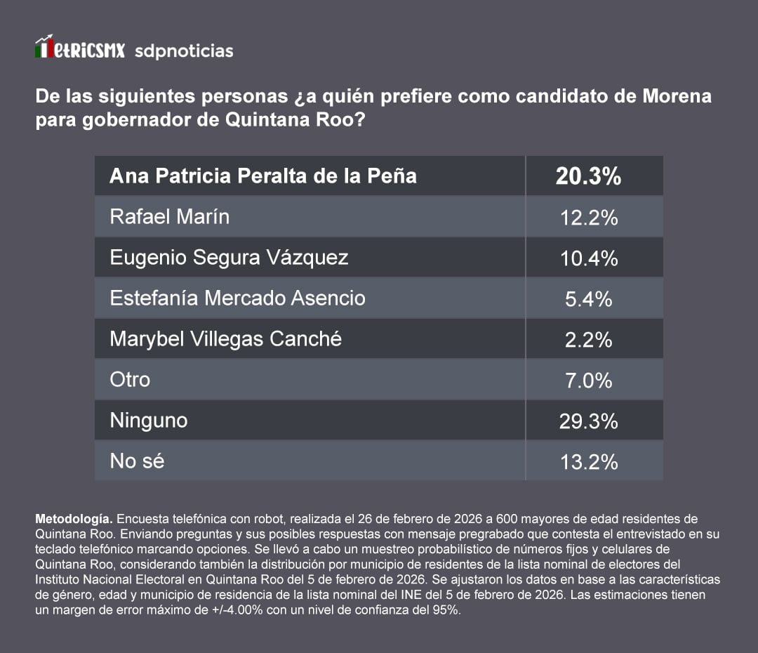 Encuesta MetricsMx: Paty Peralta de la Peña a la cabeza en Morena
