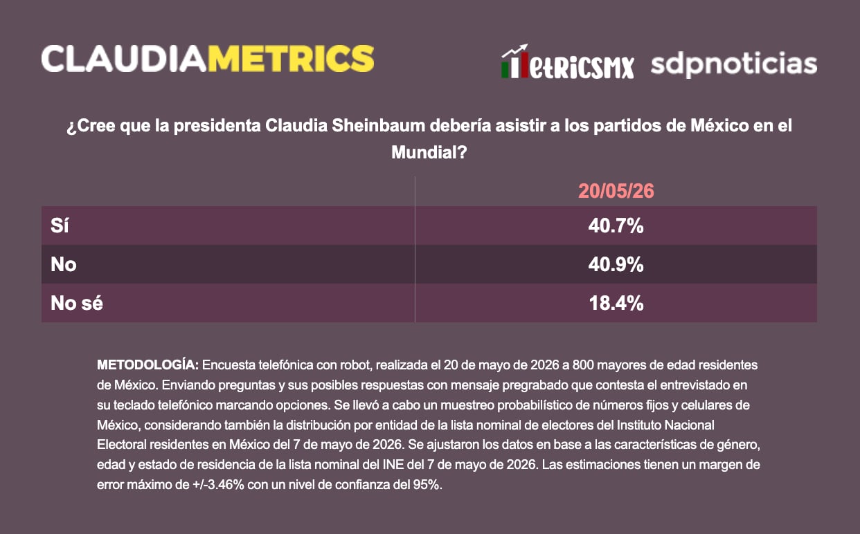 ¿Cree que la presidenta Claudia Sheinbaum debería asistir a los partidos de México en el Mundial?