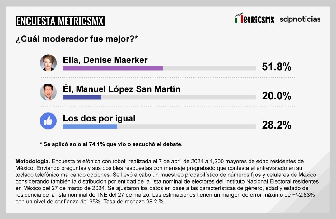 Encuesta MetricsMx sobre el primer Debate Presidencial 2024