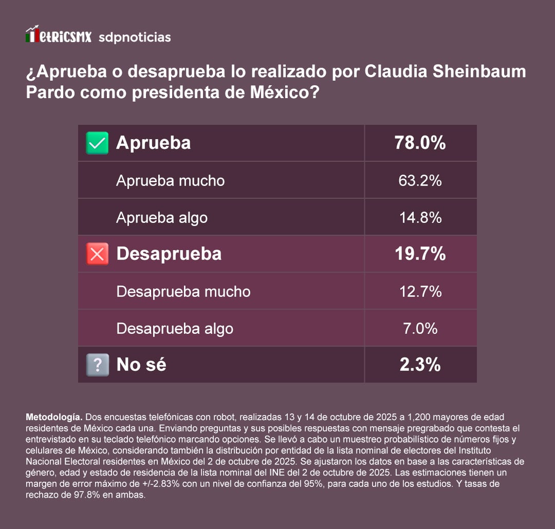 Aprobación de Claudia Sheinbaum en la encuesta MetricsMX de octubre de 2025