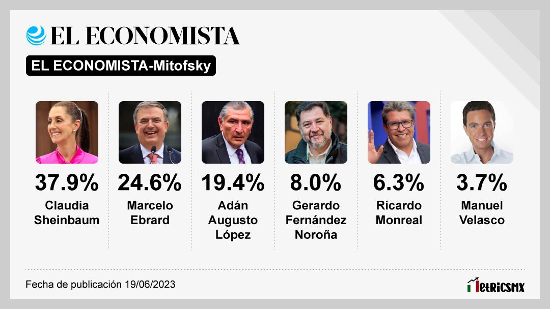 Encuesta de encuestas al 4 de julio