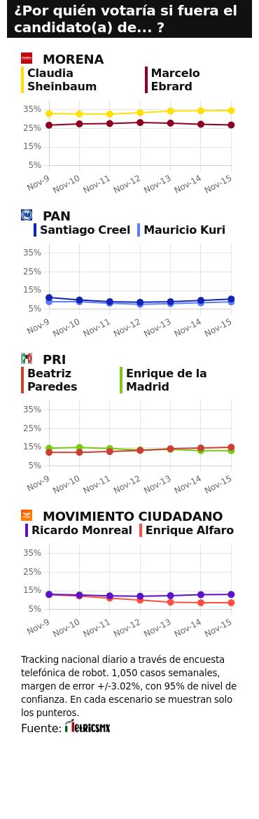 TRACKING DIARIO SDP NOTICIAS Y METRICS MX SOBRE POSIBLES CANDIDATOS PRESIDENCIALES