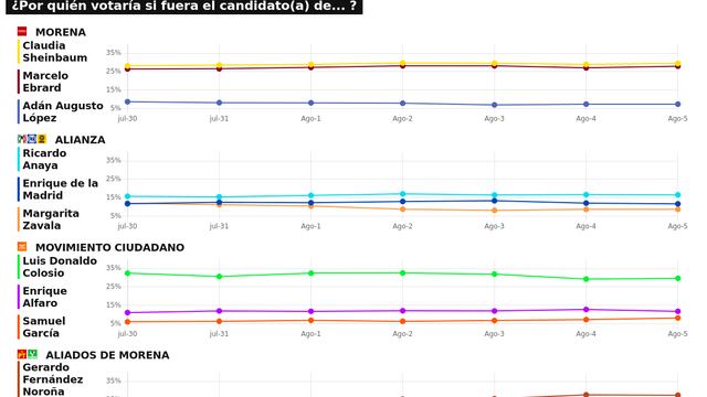RESULTADOS DEL TRACKING DIARIO DE LA ENCUESTA METRICSMX, RUMBO A LA PRESIDENCIA EN EL 2024