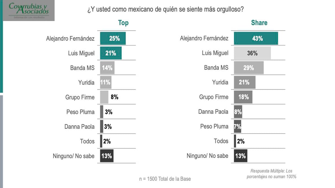 Encuesta Covarrubias y Asociados