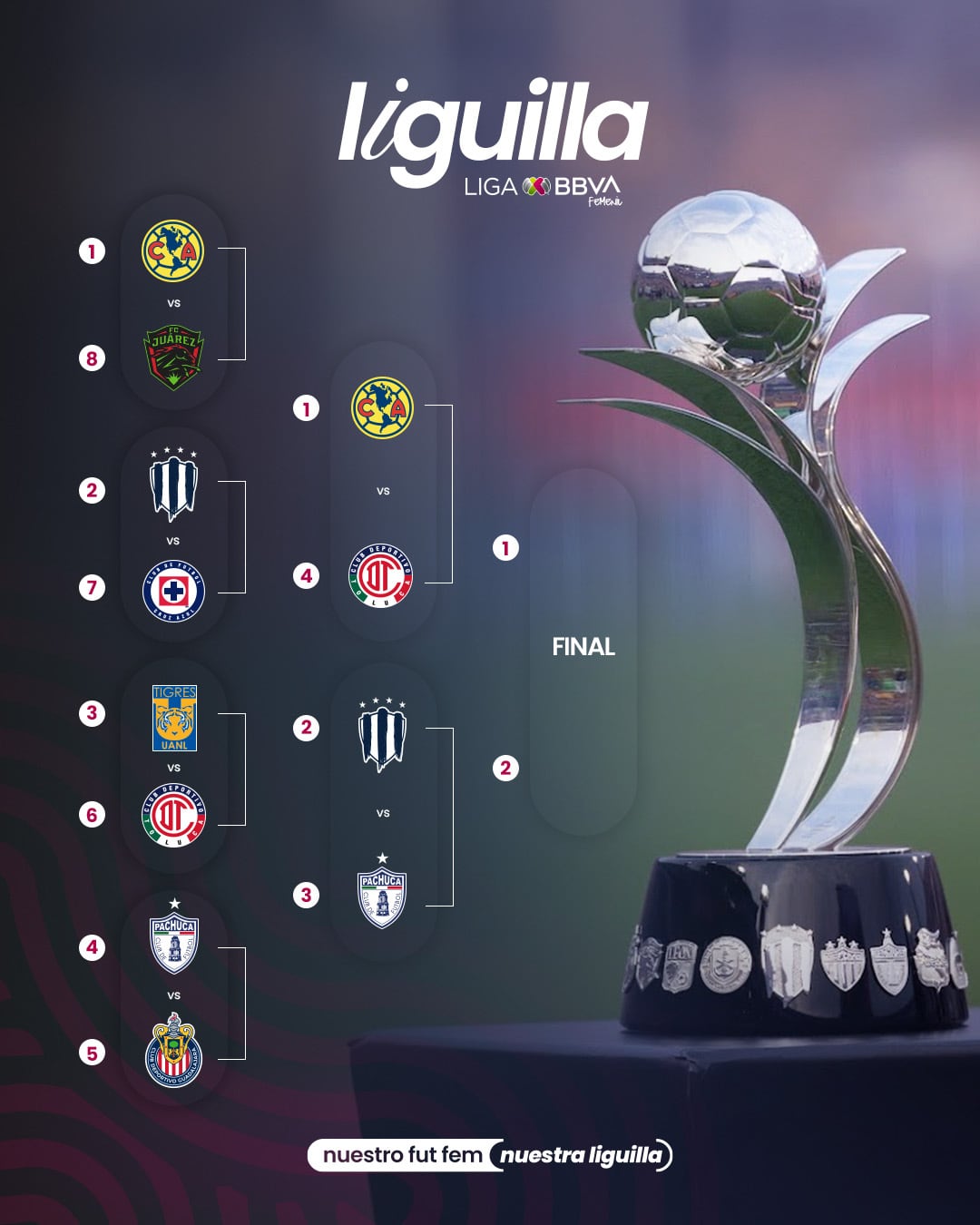 Cruces de las semifinales de la Liga MX Femenil