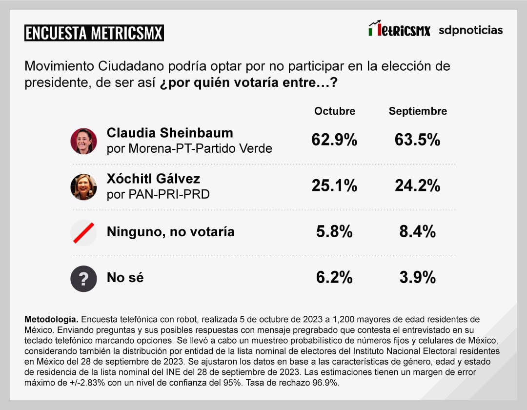 Resultados encuesta MetricsMX septiembre octubre