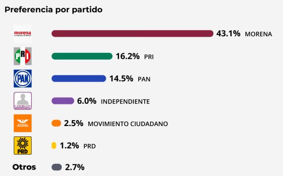 Encuesta Campeche partidos.