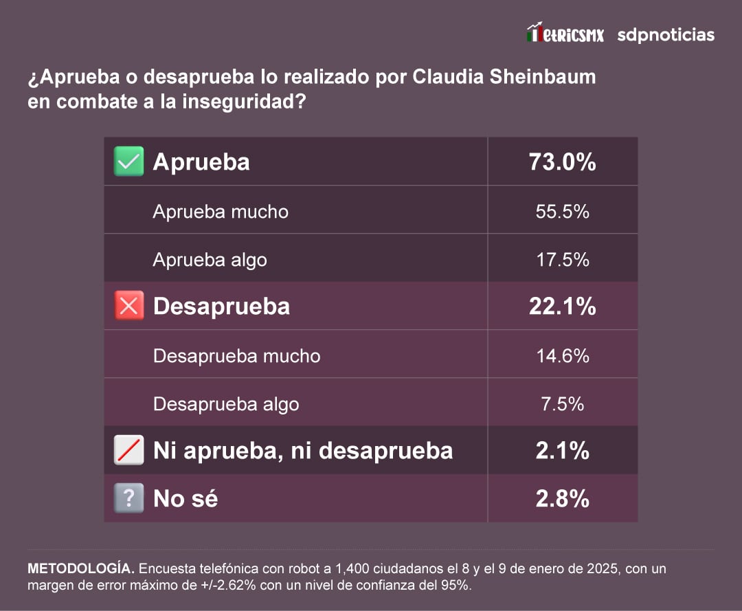 A 100 días de Claudia Sheinbaum: Encuesta de SDPnoticias y MetricsMx.